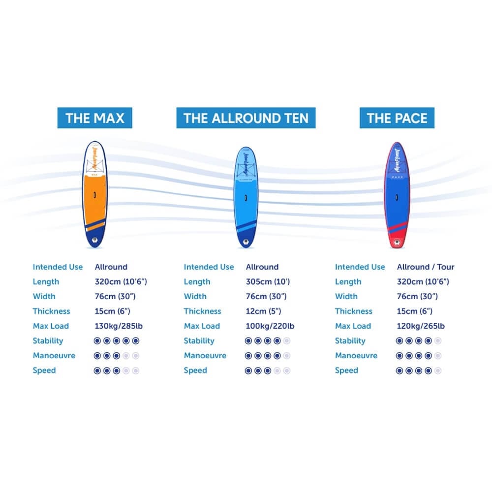 Aquaplanet 10' Allround Ten Inflatable Stand Up Paddle Board