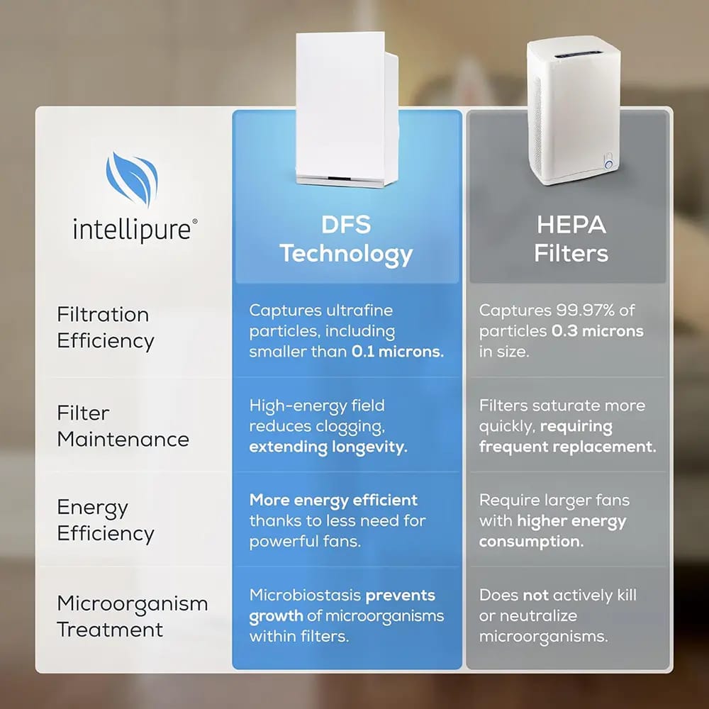 Intellipure Compact HEPA Air Purifier, White